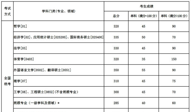 2018年东北大学考研复试分数线已公布