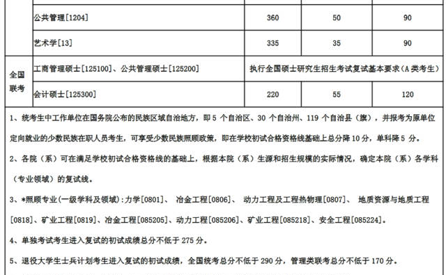 2018年东北大学考研复试分数线已公布