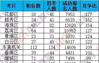 广州市考最终85770人报名，竞争最激烈的不是市直而是……