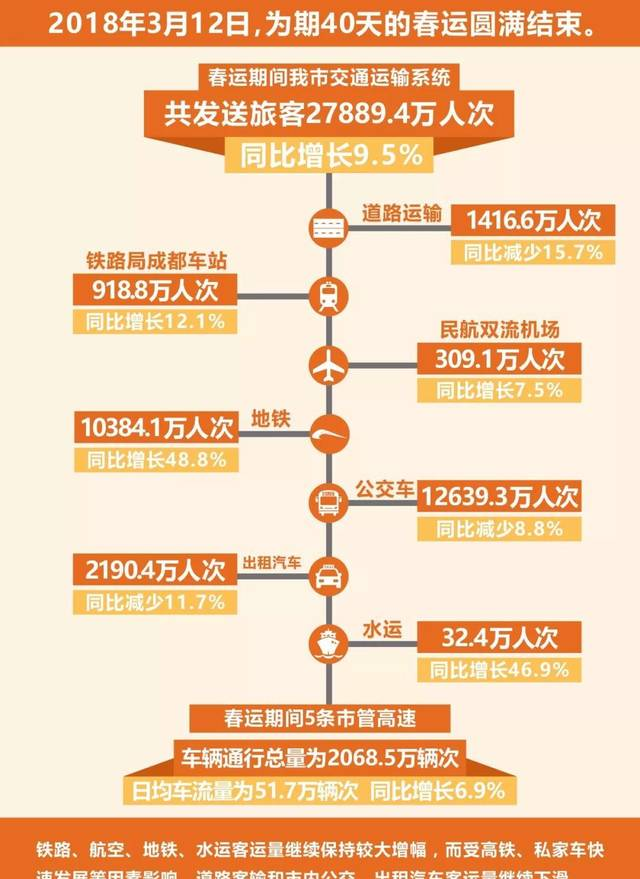 2018成都交通运输春运工作总结