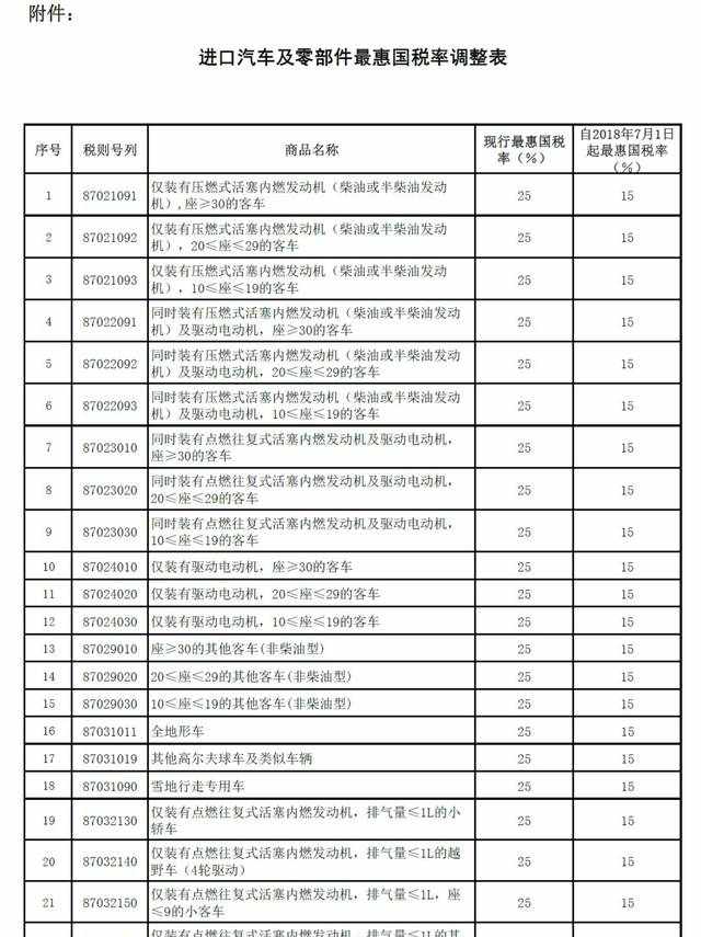 7月1日起，汽车进口关税要降！（附 具体税目及税率调整情况）