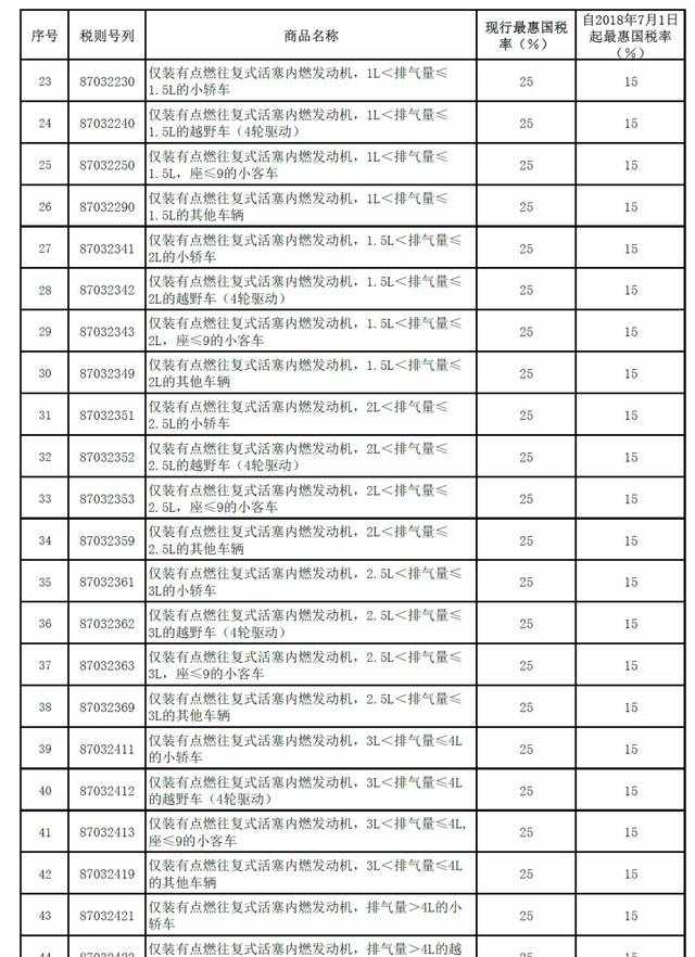 7月1日起，汽车进口关税要降！（附 具体税目及税率调整情况）