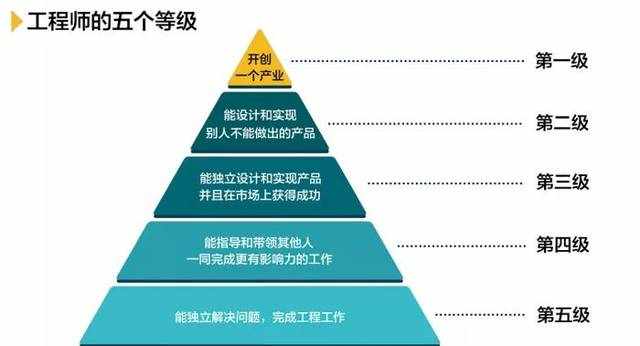 IT工程师的“五个等级”，你处在哪一级？