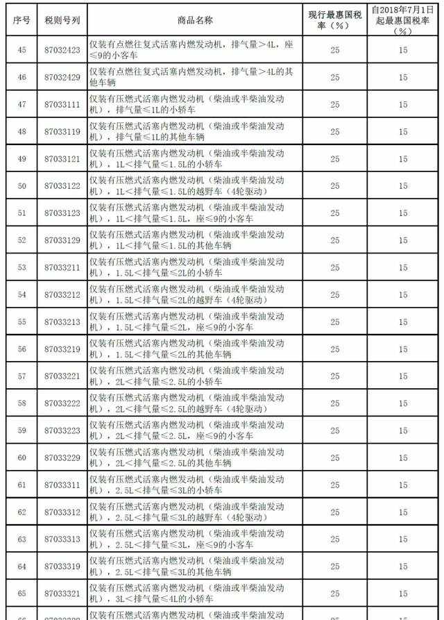 7月1日起，汽车进口关税要降！（附 具体税目及税率调整情况）