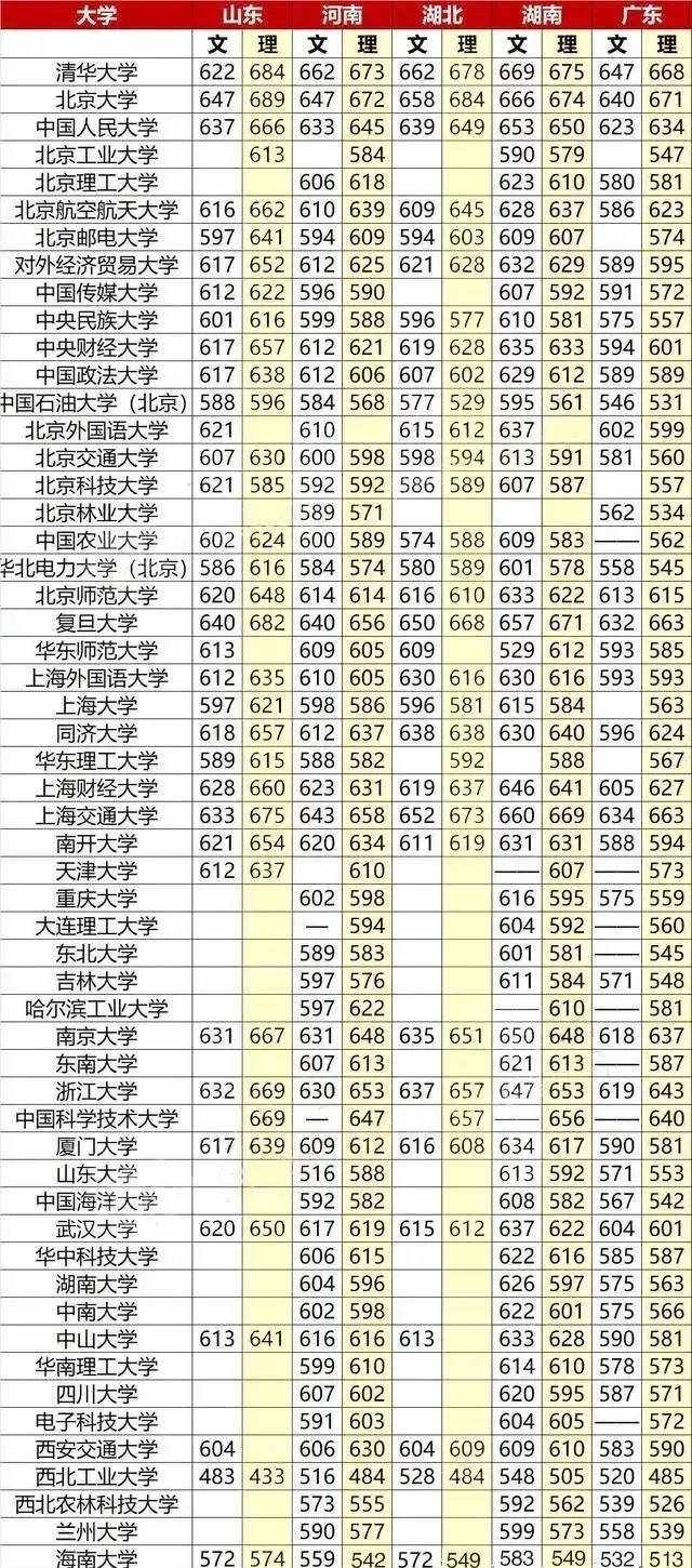 全国985/211大学录取分数线汇总 高考报考指南