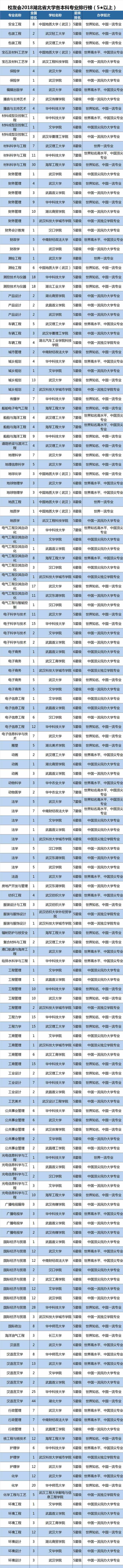 2018湖北省大学一流专业排名，武汉大学第一