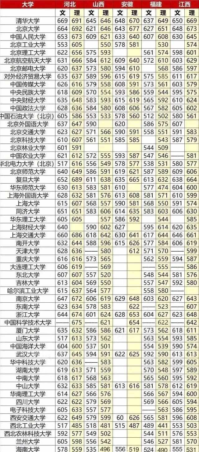 全国985/211大学录取分数线汇总 高考报考指南