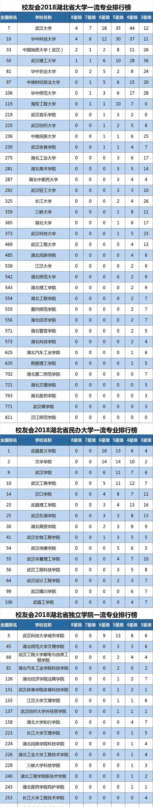 2018湖北省大学一流专业排名，武汉大学第一