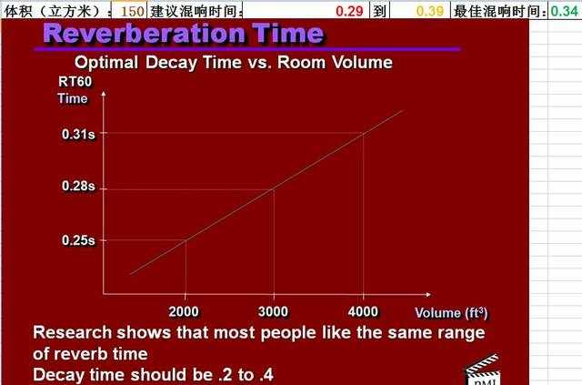 知识丨解读视听空间的最佳混响时间