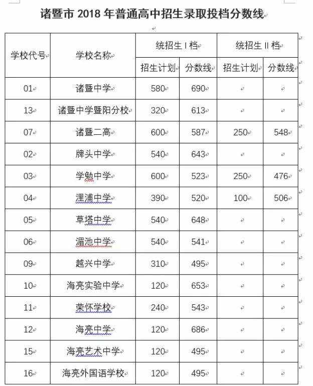 重磅！绍兴2018中考分数线出来了！快来看看今年的分数线吧