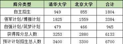 清华北大降分录取的都是哪些学生? 结果让你很意外！