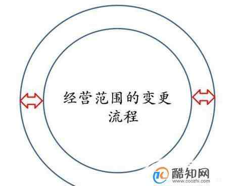 经营范围变更 公司经营范围变更需要什么资料？