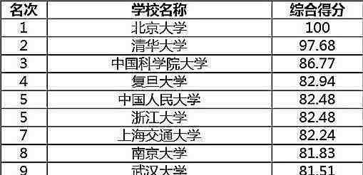 中国十大名校排名 中国名牌大学排行榜是怎样的？