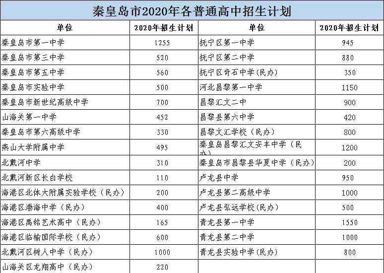 秦皇岛实验中学 刚刚！秦皇岛2020年高中招生计划公布！涉及一中、三中、实验中学