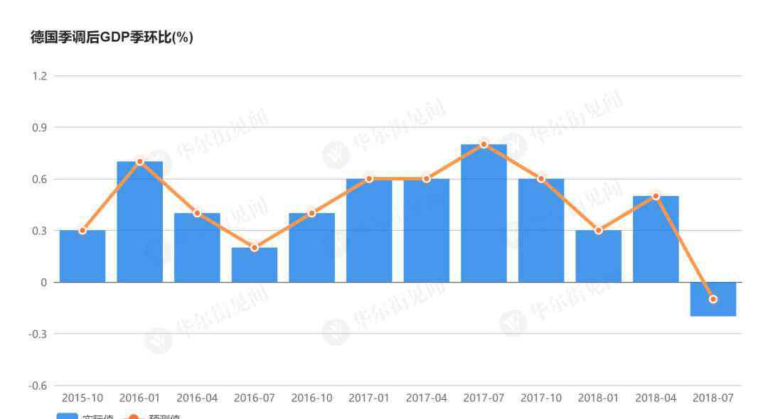 疲软 观察 | 德日GDP出现负增长，全球经济疲软凸显