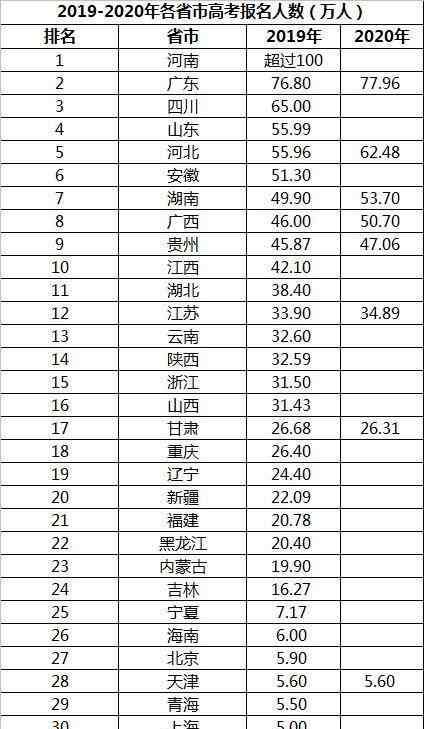 甘肃高考人数 2020年高考：8省公布高考报名人数，有1个省增加了6.5万人