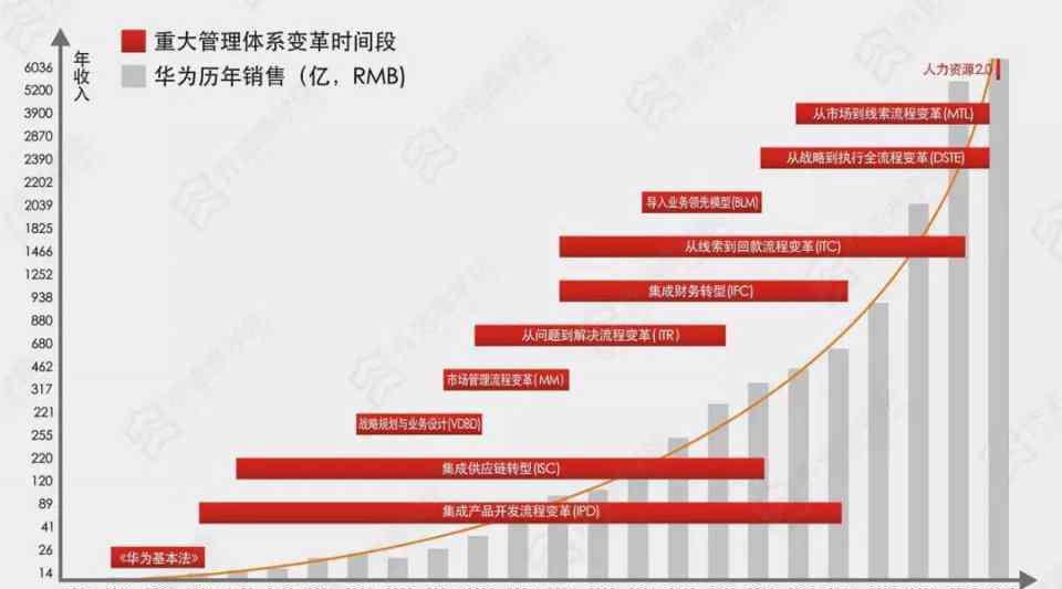 扬子江商学院 向华为学习：战略管理、组织变革与人才激励机制