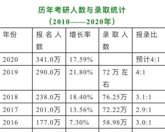 研究生录取率 考研成绩已公布，录取率只有25％，剩下250万的考研党该何去何从？