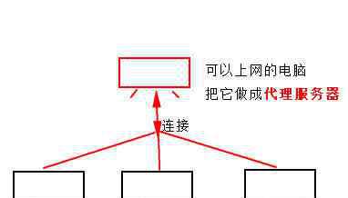 校园网代理 简单几步实现校园网多终端共享网络