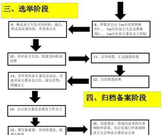 业主委员会成立条件 业主委员会的成立条件及流程