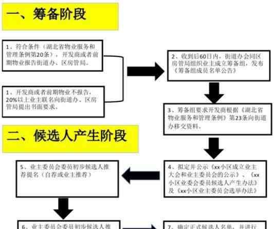 业主委员会成立条件 业主委员会的成立条件及流程