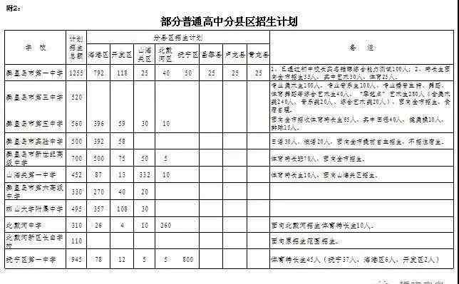 秦皇岛高中 秦皇岛2020年普通高中招生计划