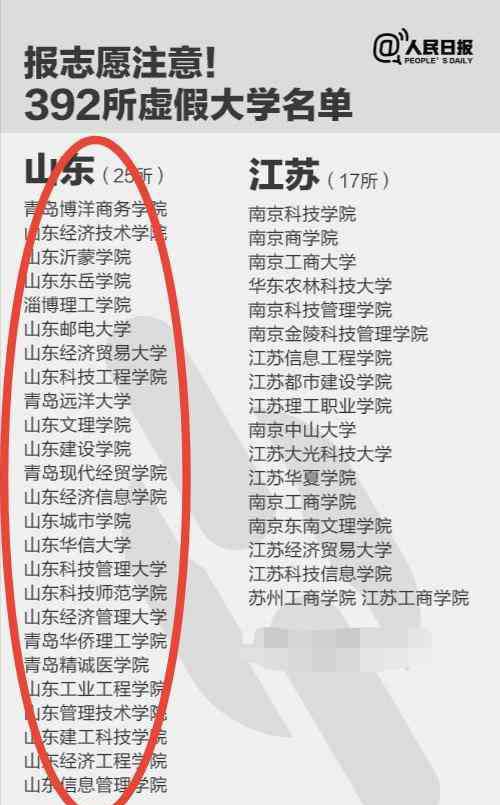 山东经济信息学院 人民日报发布：山东省15所虚假大学名单，高考报名请注意