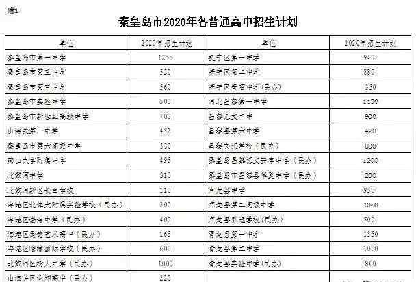 秦皇岛高中 秦皇岛2020年普通高中招生计划