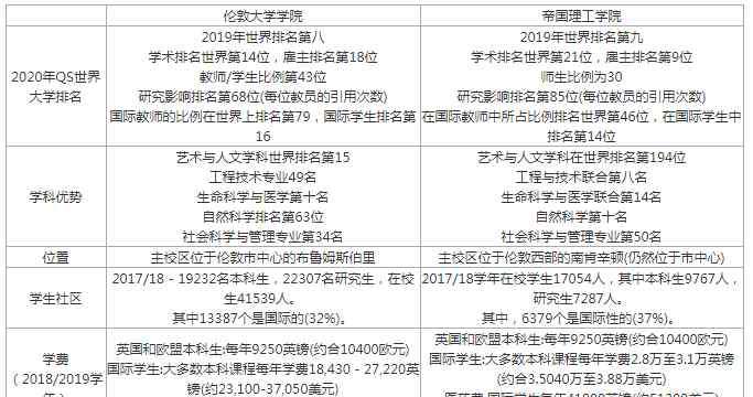 伦敦大学帝国理工学院 伦敦顶尖两所院校对比：伦敦大学学院和帝国理工学院