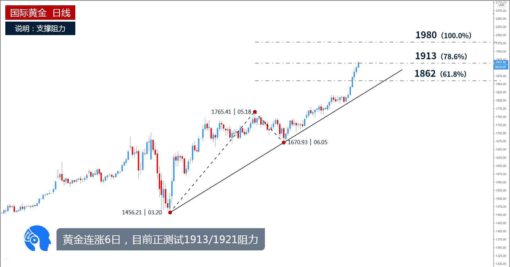 黄金走势图分析 黄金走势图k线图分析 金价走势图及价格预测