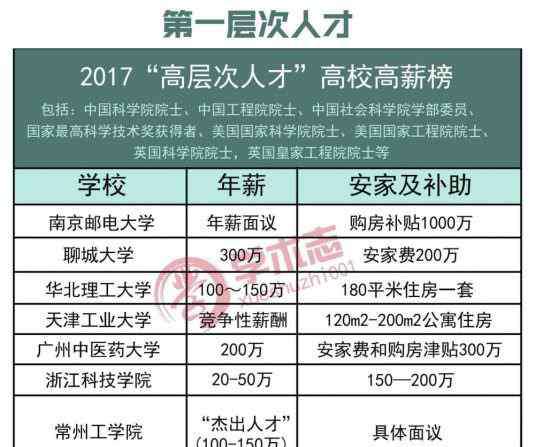 博士后年薪是多少 高校薪酬榜：长江学者、高层次人才、博士后到底能拿多少钱？