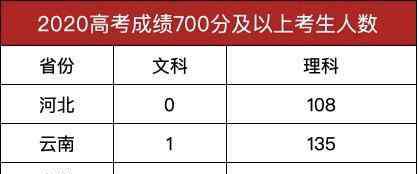 云南高考状元 2020年高考分数线公布，两地700分及以上考生过百，高考状元出炉