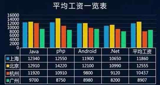 微软校招 校招年薪25万只是白菜价，IT行业的工资是否算虚高？