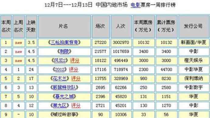 高评分电影排行榜 2019电影排行榜前十名 如何判定高分好电影