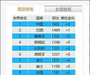 男足世界排名 广东足协官网遭攻击：世界男足排名被更改，中国男足登顶世界第一