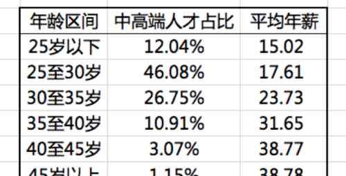 网络发帖员 年薪170万元，40岁大龄程序员网上发帖：到了职业瓶颈，想平薪跳槽怎么就那么难