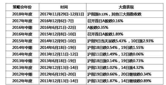 招商策略会 2019招商证券策略会召开时间 历年招商证券策略会A股表现