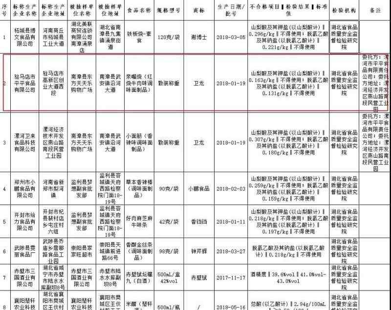 卫龙辣条官网 卫龙辣条抽检不合格，网友：吃了十年还有救吗？官方回应…