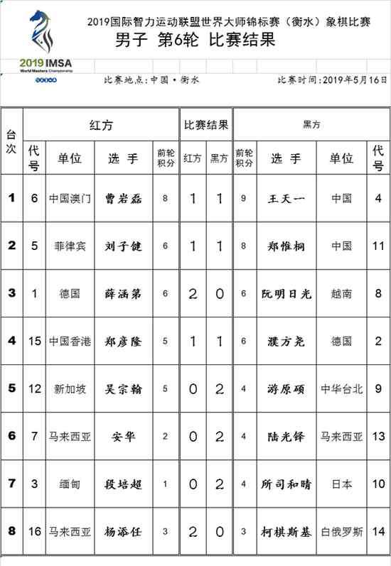 中国象棋大师赛 象棋大师赛郑惟桐憾失决赛权 王天一曹岩磊争冠