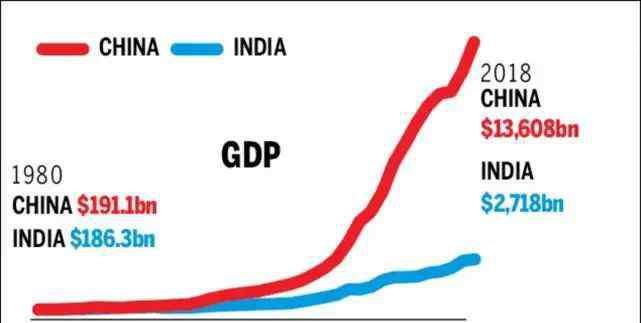 印度多少人 印媒：几年后 印度要在这5方面都赢过中国
