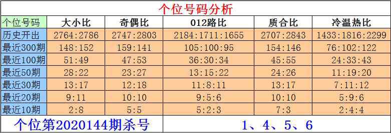 位温 [新浪彩票]刘一刀排列三第20144期：十位温冷号解冻