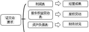 报表的作用 财务报表都有哪些用途