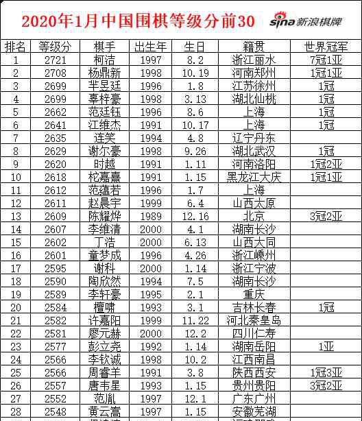 中国围棋世界冠军 当打之年的中国围棋：高手浙江最多 沪鲁两湖紧随