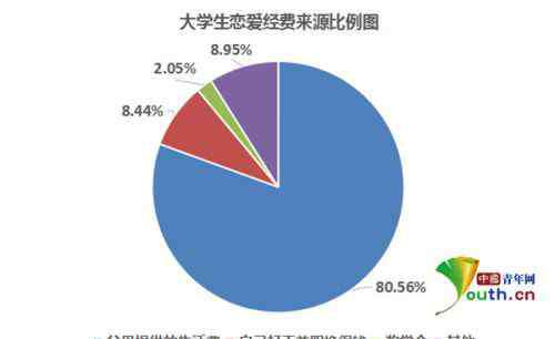 大学生谈恋爱 大学生恋爱消费调查 恋爱要花多少钱？你精打细算过吗