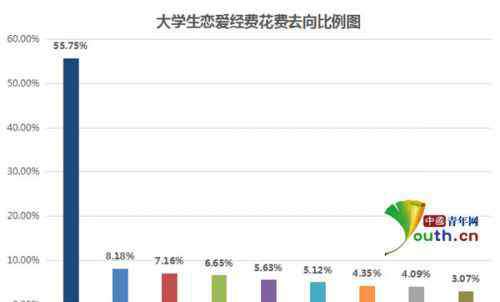 大学生谈恋爱 大学生恋爱消费调查 恋爱要花多少钱？你精打细算过吗