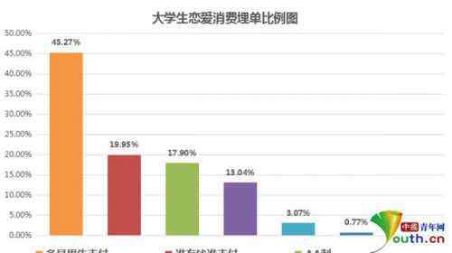 大学生谈恋爱 大学生恋爱消费调查 恋爱要花多少钱？你精打细算过吗