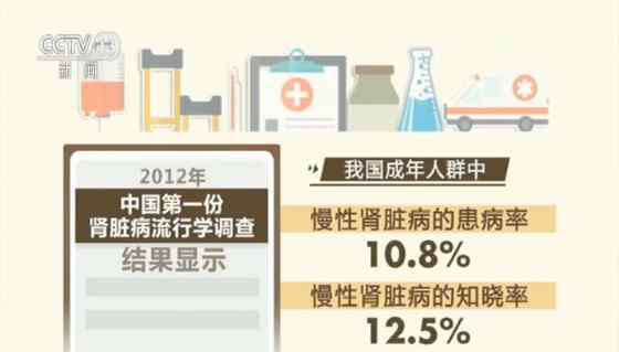 慢性肾脏病 世界肾脏日：全球8.5亿人患肾脏疾病，慢性肾病亟须引起关注