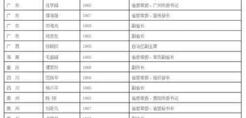 中国政坛新星 中国政坛新星崛起 65后官员涌入45名成部级干部