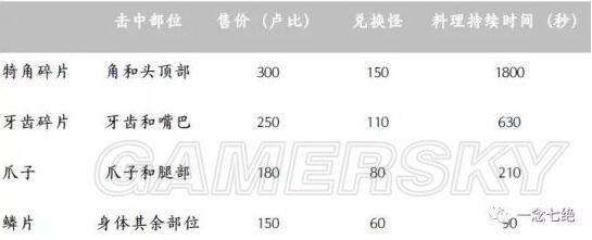 费罗龙的鳞片 塞尔达传说荒野之息三条龙材料速刷攻略