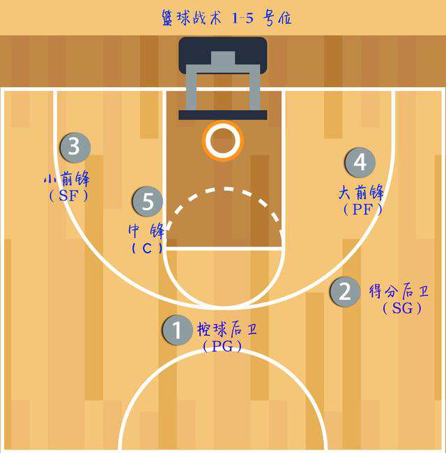 篮球1到5号位站位图 篮球比赛中1
